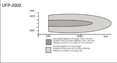 Ultraschallsensor UFP-2000, Schallkeule 
